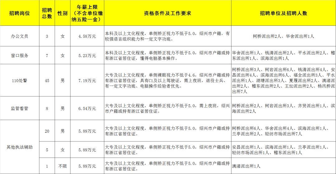 绍兴招聘信息速递