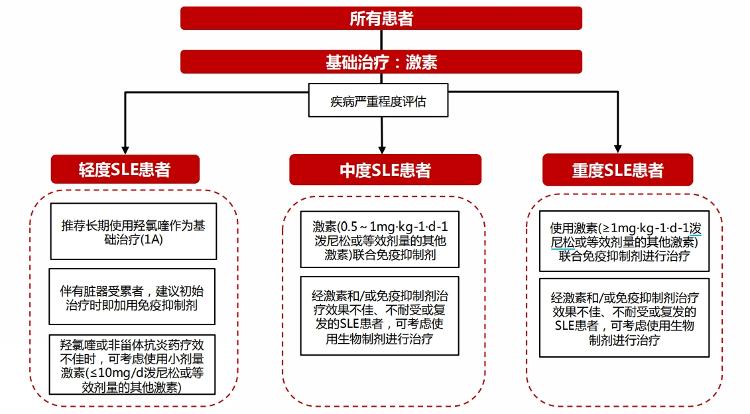 狼疮药物研发最新进展