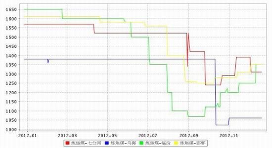 今日焦煤行情速览