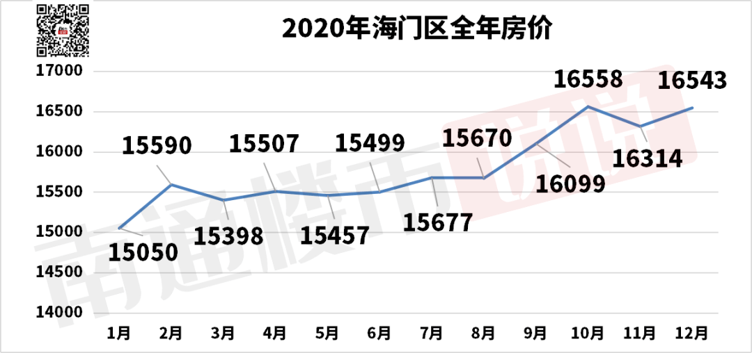 南通平潮近期房价行情