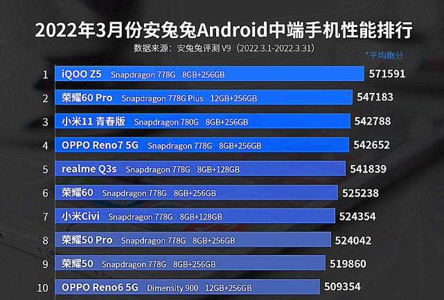 骁龙性能榜单揭晓