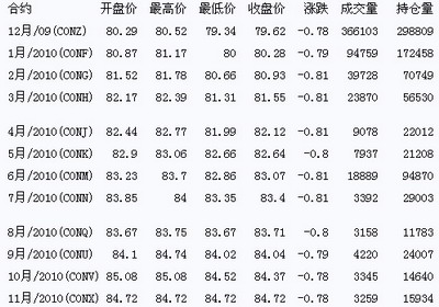 最新原油期货价格