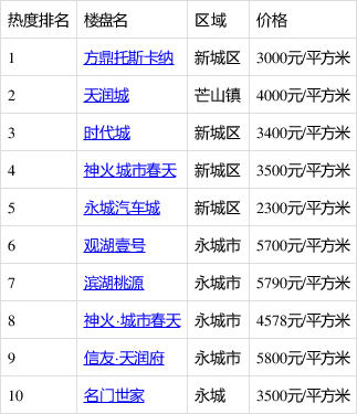 永城楼市动态速递