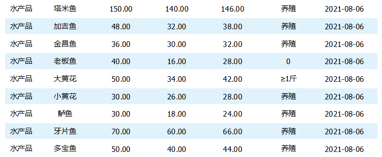 今日水产行情速览
