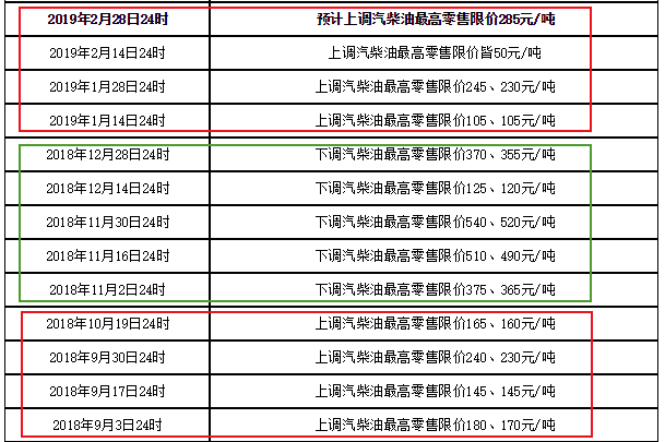 柴油价格今日利好资讯，油价上涨喜讯连连