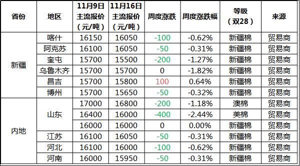 “今日皮棉市场报价动态”