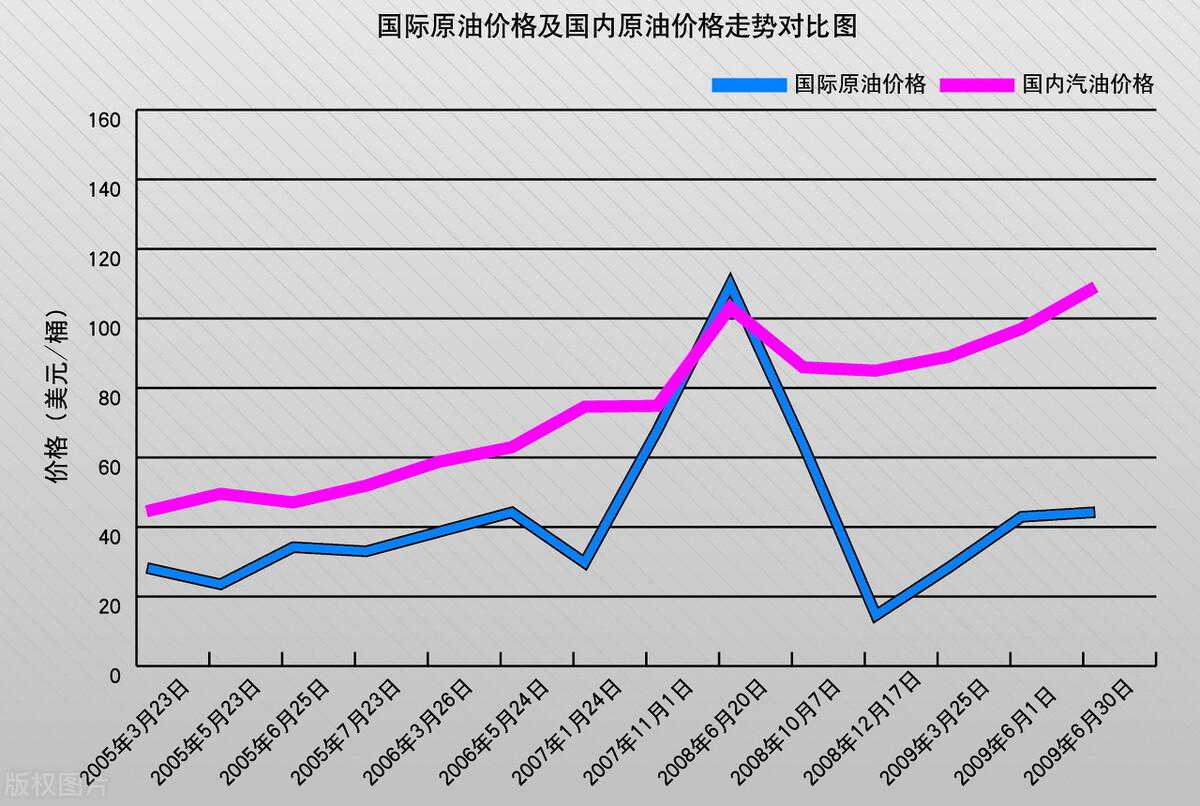 东营最新油价变动资讯