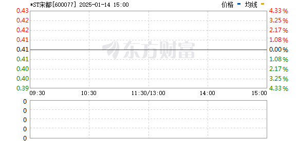 宋都股份最新资讯揭晓