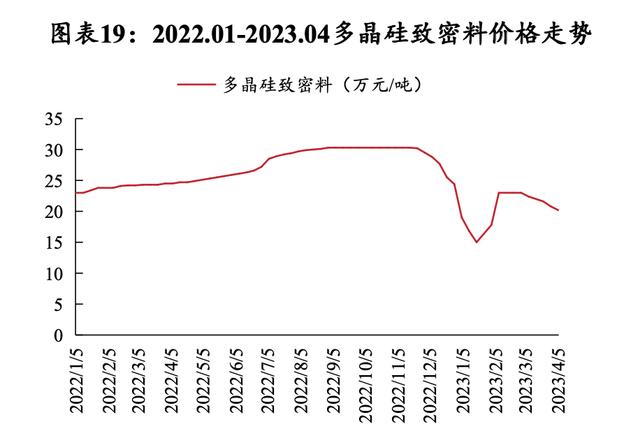 硅料市场最新动态