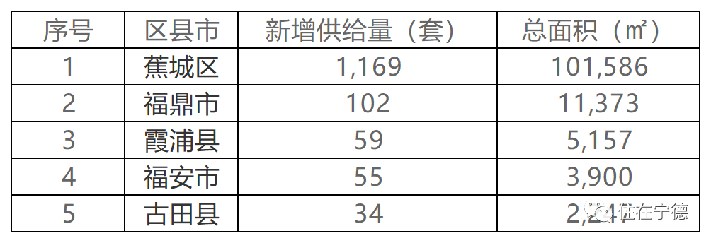 “宁德在售二手房信息汇总”