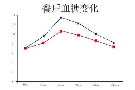 最新版餐后2小时血糖标准值一览