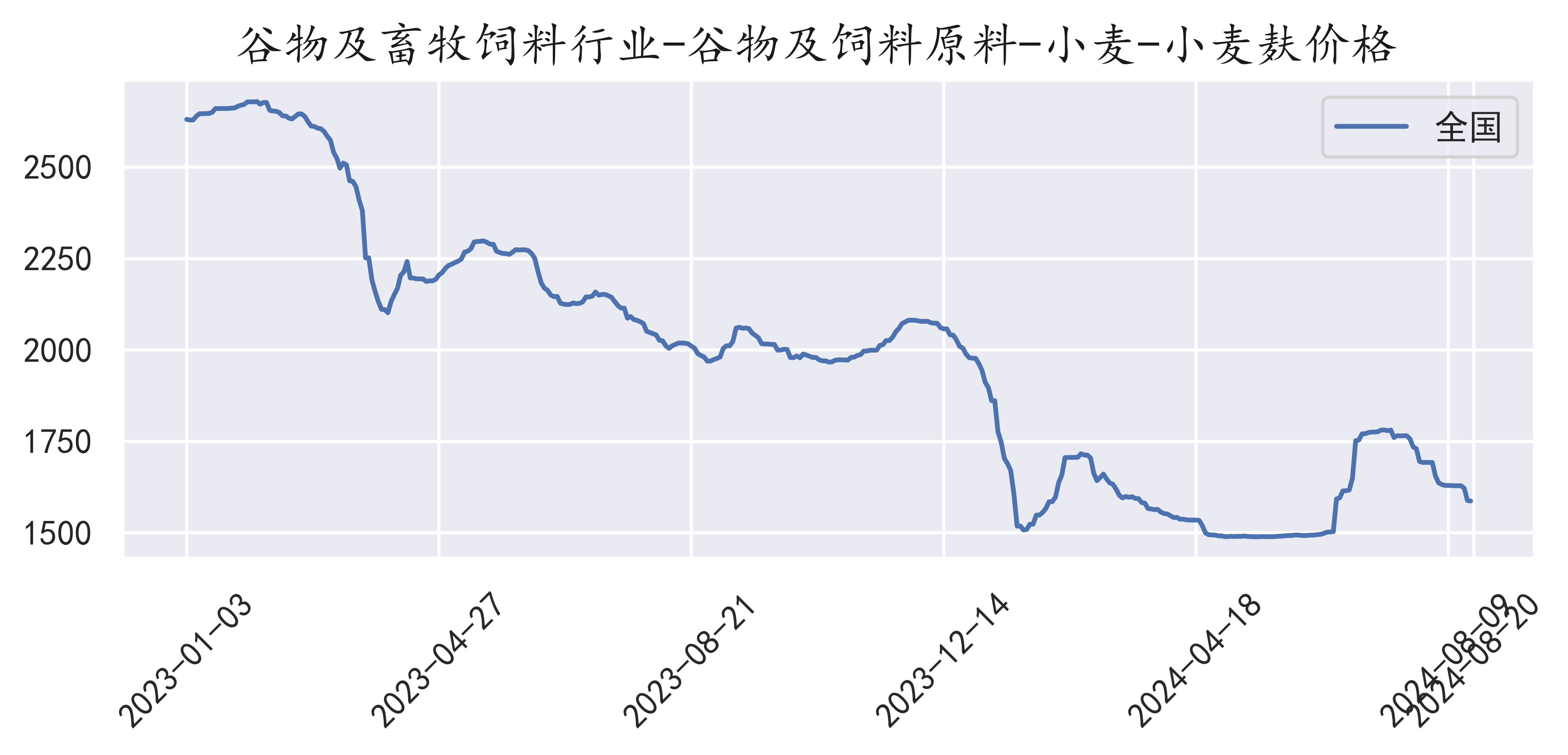 麦麸市场实时动态