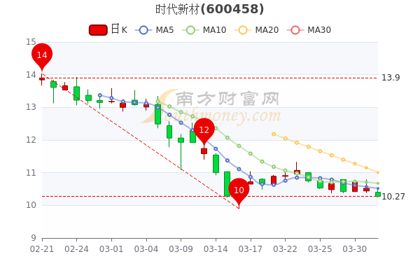 时代新材股价最新动态