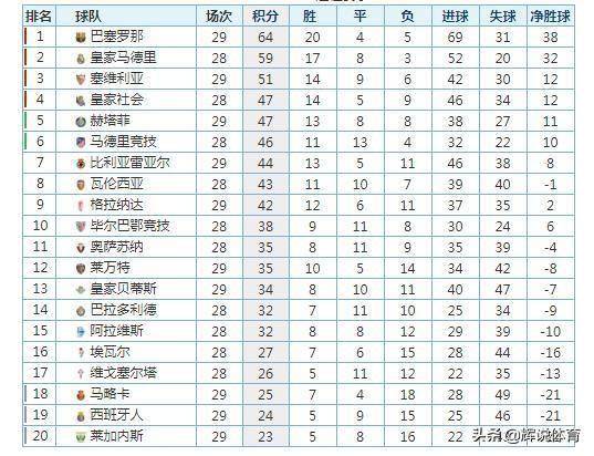 “西甲联赛最新积分排行榜”