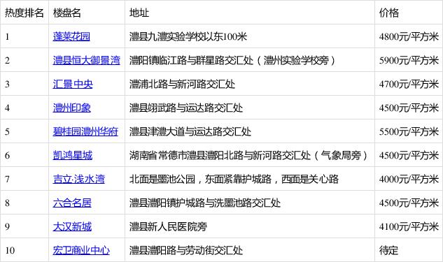 澧县租赁市场最新资讯