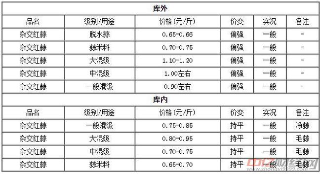 最新金乡大蒜市价动态