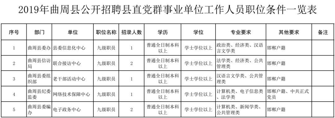 曲周最新职位汇总