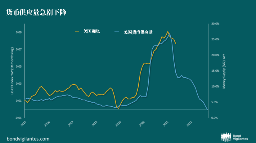 最新美国通货膨胀动态