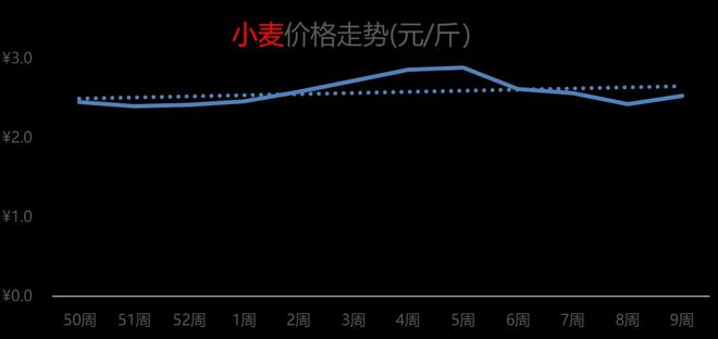 最新湖北小麦市场价格动态