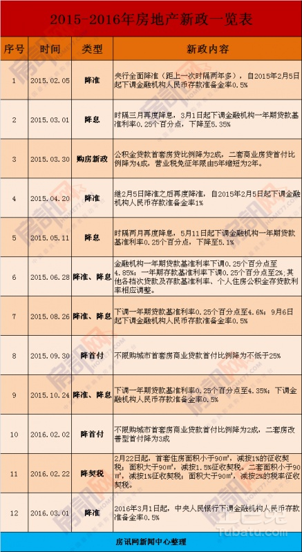 南宁房地产新政一览