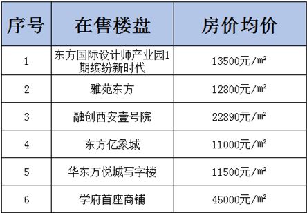 龙城东方最新房产价格动态揭晓