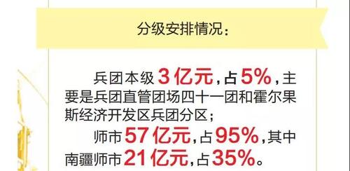 新疆兵团改革动态资讯