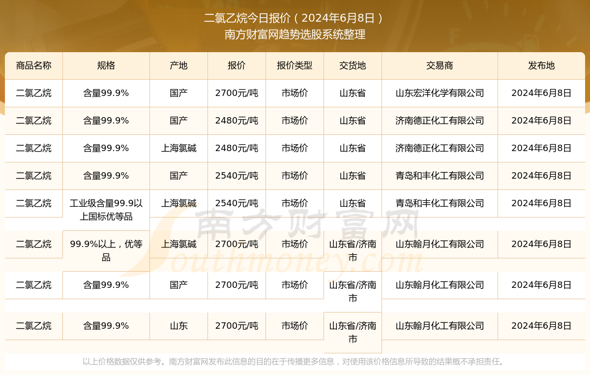 近期二氯乙烷市场行情动态及最新报价一览