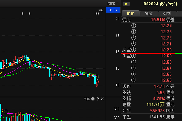 苏宁云商近期股价动态解析