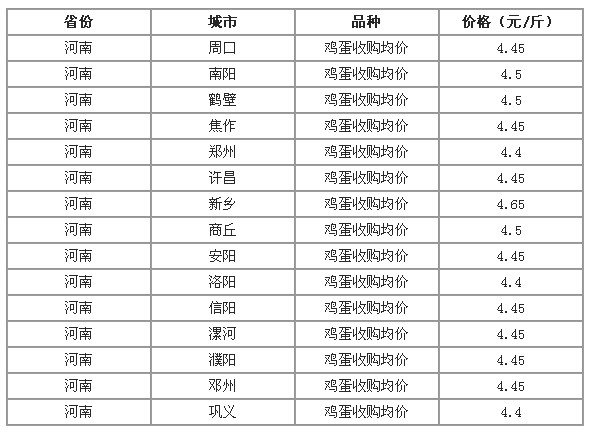 河南地区鸡蛋最新市场价格动态解析