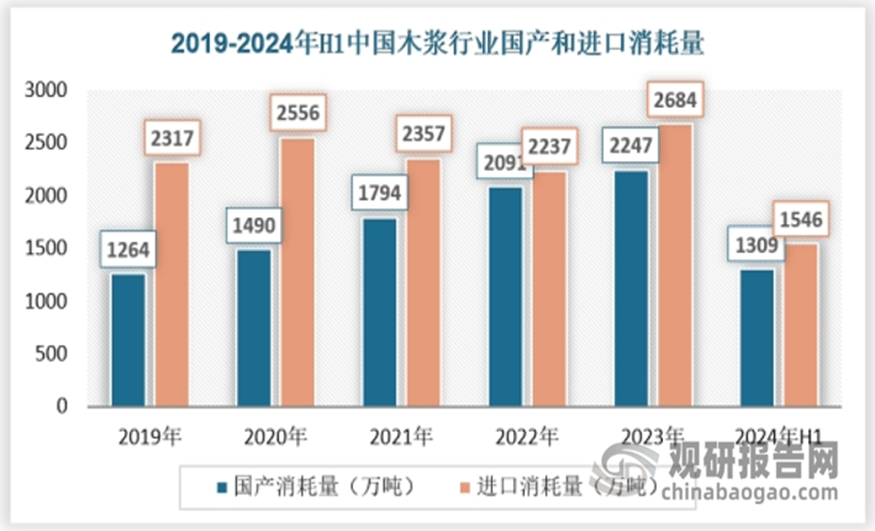 【2025年最新】国内外木浆市场行情动态盘点